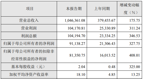容百科技2021年度主要财务数据和指标（单位：万元）