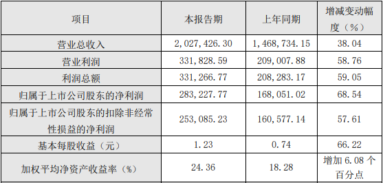 生益科技2021年度主要财务数据和指标（单位：万元）