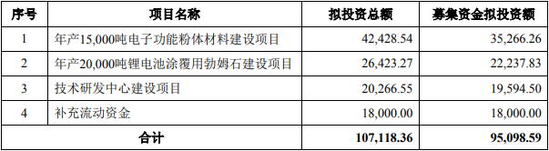 壹石通2022年度定增募集资金规模及用途（单位：万元）