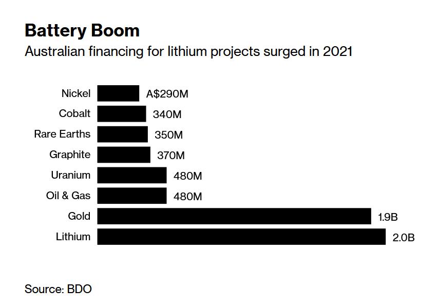 图片来源：彭博社   数据来源：BDO