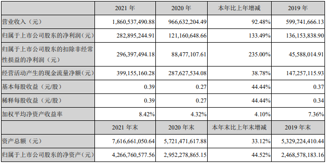 星源材质2021年主要会计数据和财务指标（单位：元）