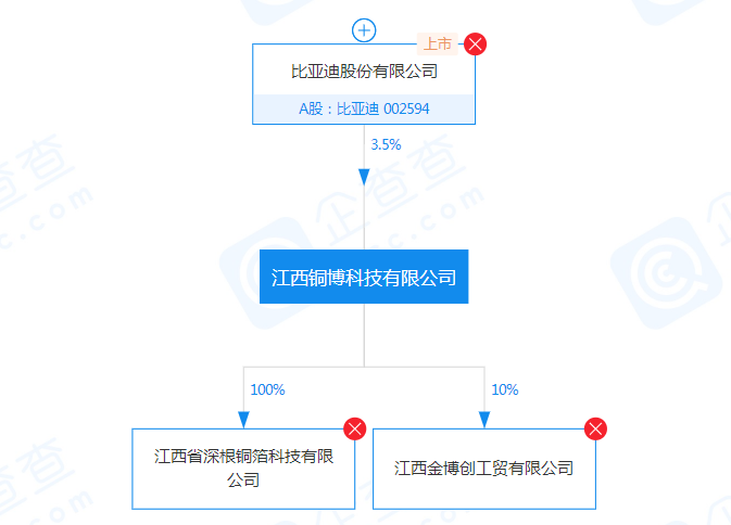 比亚迪入股铜博科技 强化自身锂电铜箔供应链