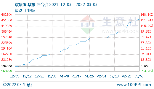 碳酸锂价格持续上涨 短期高位运行