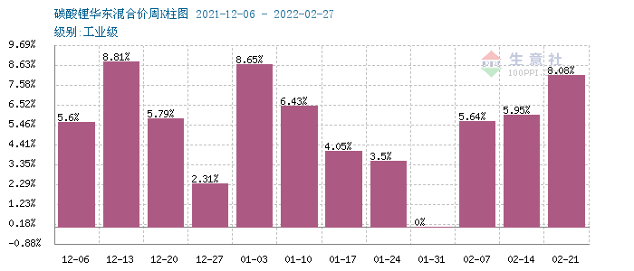 碳酸锂价格持续上涨 短期高位运行