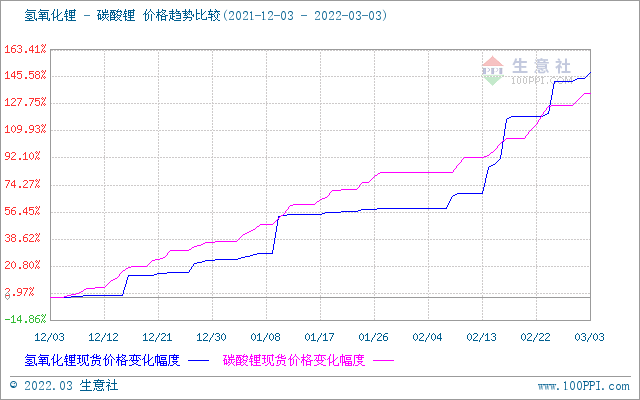 碳酸锂价格持续上涨 短期高位运行