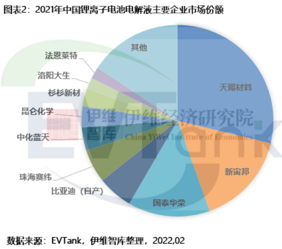 2021年中国锂离子电池电解液出货量达50.7万吨 全球占比逾8成