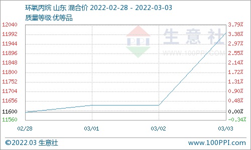 供应承压 本周碳酸二甲酯小幅向下运行