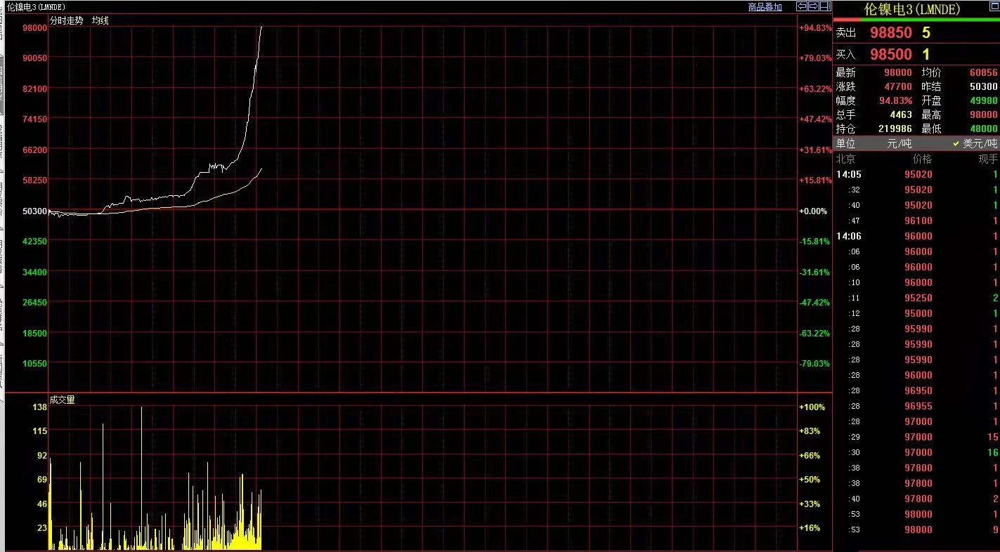 史诗级反转 伦镍暴涨100% LME拔网线
