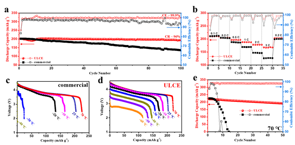 图4 高电压NCM622/Li锂金属电池电化学性能测试