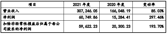 海科新源2021年经营业绩变动情况（单位：万元）