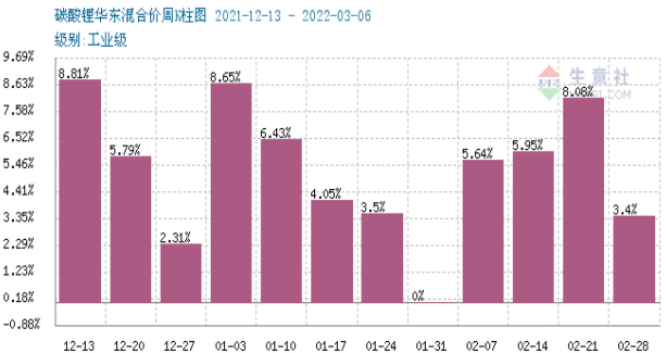 碳酸锂,氢氧化锂,磷酸铁锂