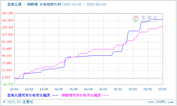 碳酸锂,氢氧化锂,磷酸铁锂