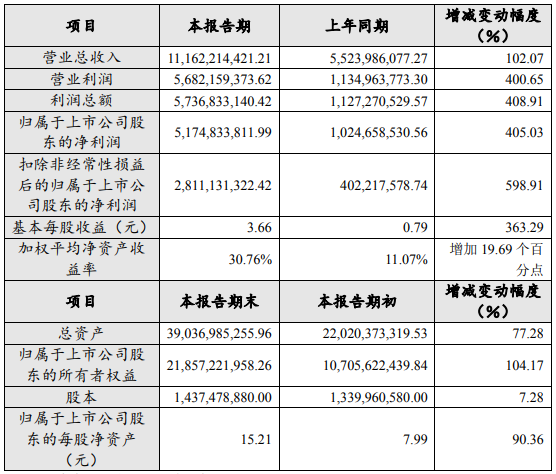 赣锋锂业2021年年度主要财务数据和指标（单位：元）