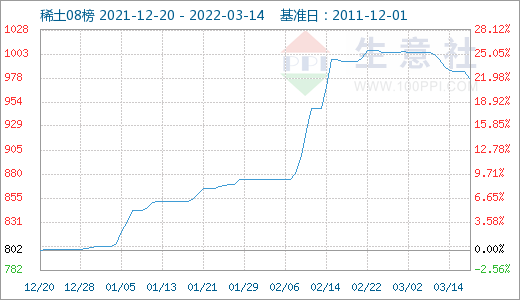 询单冷清 国内稀土市场行情回落