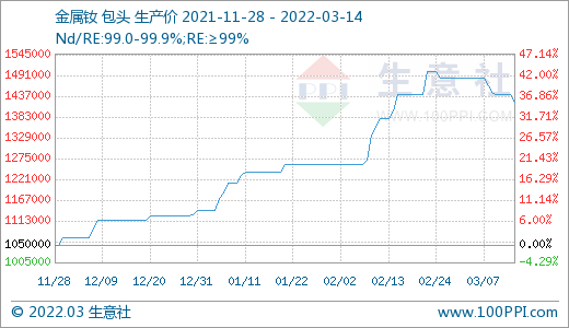 询单冷清 国内稀土市场行情回落
