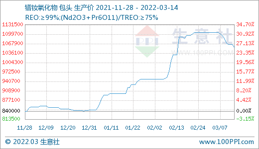 询单冷清 国内稀土市场行情回落