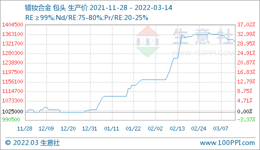 询单冷清 国内稀土市场行情回落