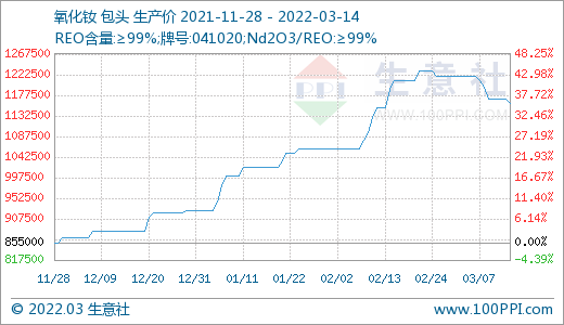 询单冷清 国内稀土市场行情回落