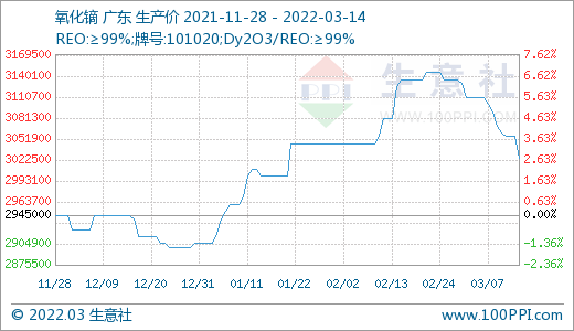询单冷清 国内稀土市场行情回落
