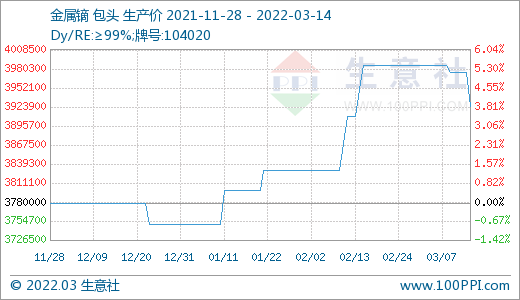 询单冷清 国内稀土市场行情回落