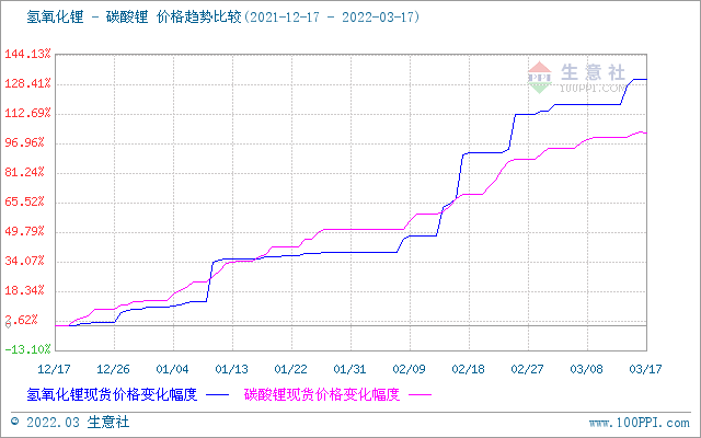 碳酸锂价格平缓上调 短期可能偏强整理
