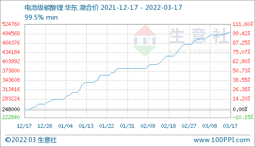 碳酸锂价格平缓上调 短期可能偏强整理
