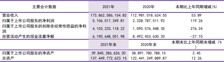 洛阳钼业2021年会计数据和财务指标（单位：元）