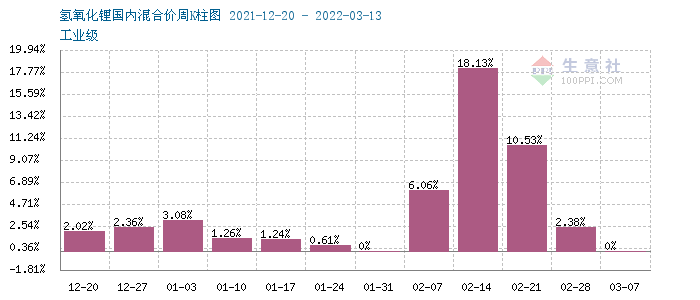 本周碳酸锂价格涨势逐渐放缓 氢氧化锂市场行情上涨
