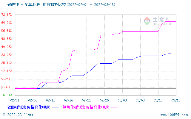 本周碳酸锂价格涨势逐渐放缓 氢氧化锂市场行情上涨