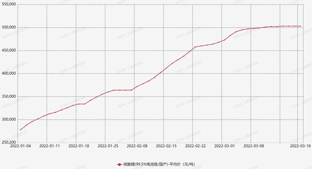 碳酸锂价格连续涨势不在 未来价格预期几何？
