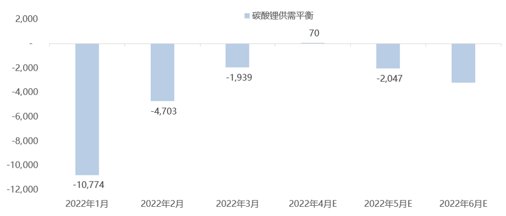 碳酸锂价格连续涨势不在 未来价格预期几何？