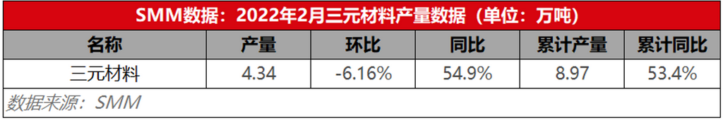 高位锂盐冲击叠加春节休假 2月三元材料产量环减6%