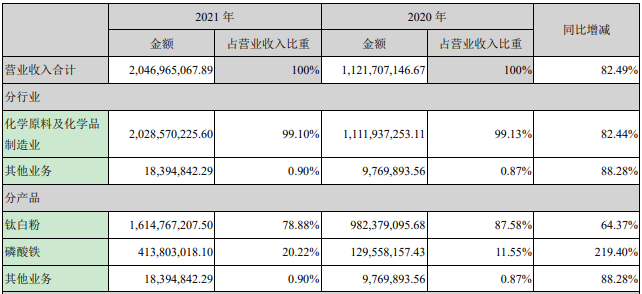 安纳达2021年营业收入构成（单位：元）