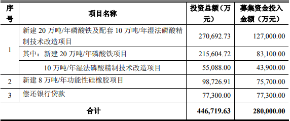 兴发集团本次公开发行可转换公司债券募集资金用途