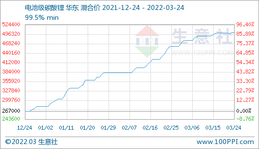 碳酸锂价格稍有上探 短期或将维稳运行