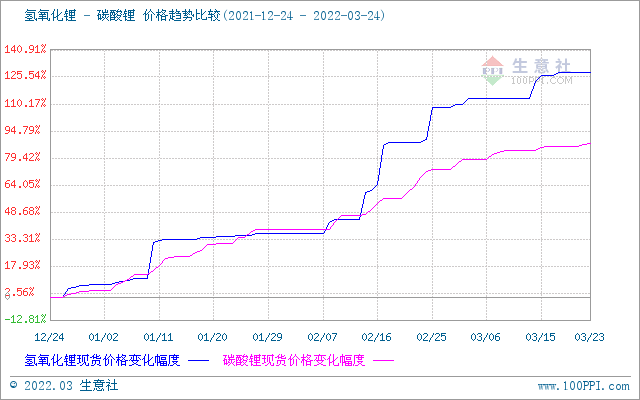 碳酸锂价格稍有上探 短期或将维稳运行