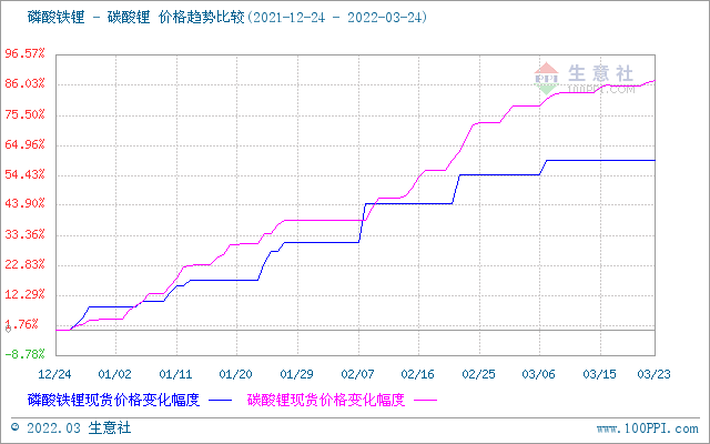 碳酸锂价格稍有上探 短期或将维稳运行