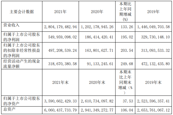 嘉元科技近三年主要会计数据（单位：元）