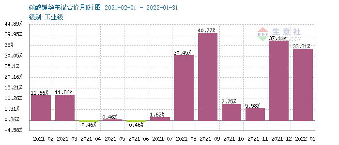 碳酸锂第一季度涨幅约80% 短期或将止涨维稳