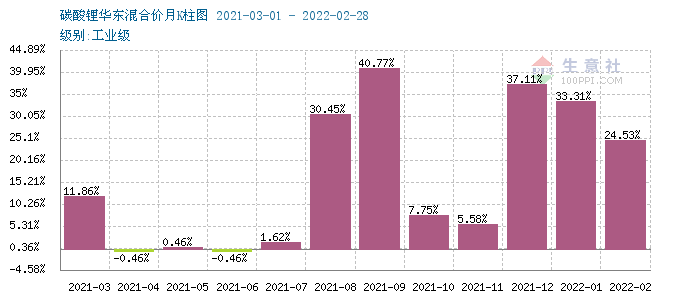 碳酸锂第一季度涨幅约80% 短期或将止涨维稳
