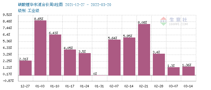 碳酸锂第一季度涨幅约80% 短期或将止涨维稳