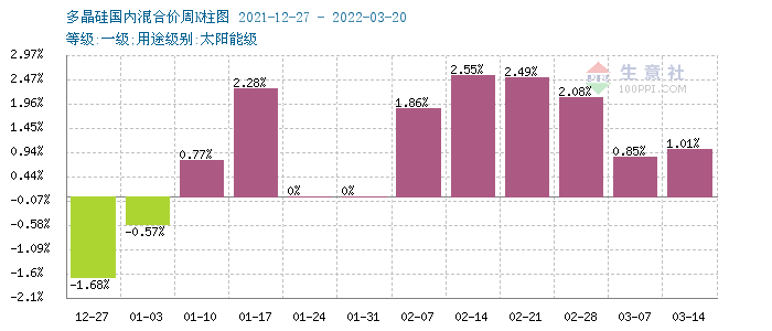 上下游僵持博弈 硅料止涨企稳
