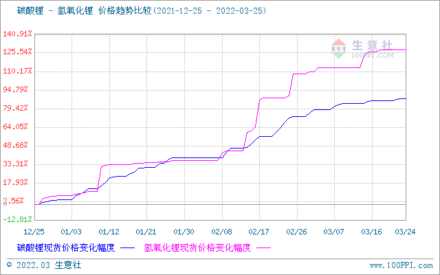 氢氧化锂市场行情上涨 上游锂辉石价格高位