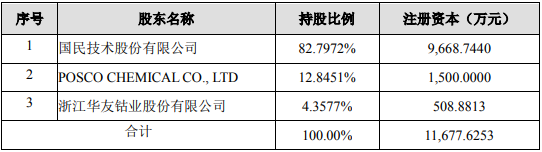 增资完成后内蒙古斯诺股权结构情况