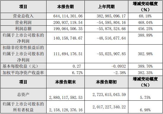 西藏矿业2021年主要财务数据（单位：元）