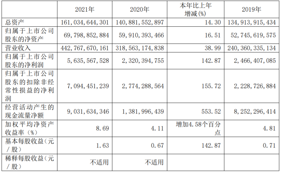 江西铜业近3年的主要会计数据和财务指标（单位：元）