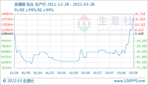 采购不积极 3月稀土市场价格大幅走低