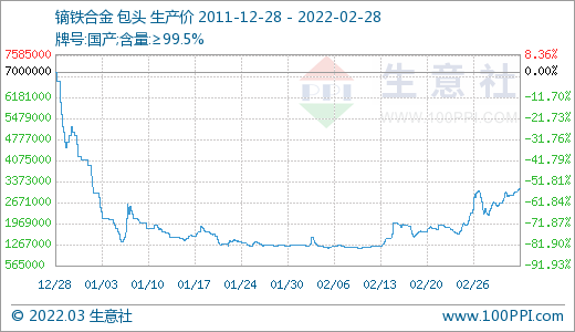 采购不积极 3月稀土市场价格大幅走低