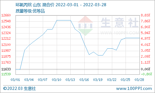 利空打压 碳酸二甲酯三月跌幅9.68%