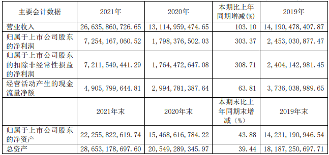 华鲁恒升2021年主要会计数据 单位：元